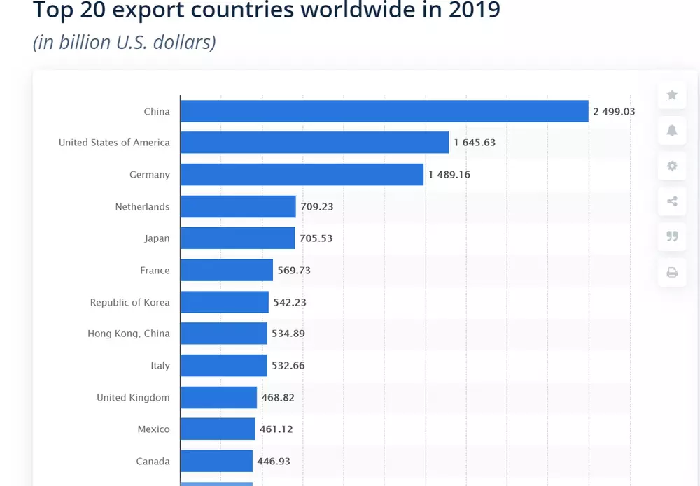 top-countries-supply-chain
