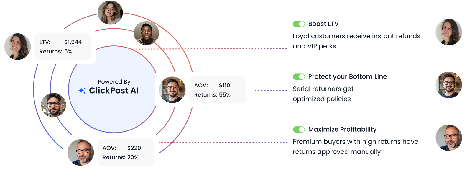 AI Identifies your loyalists - Desktop