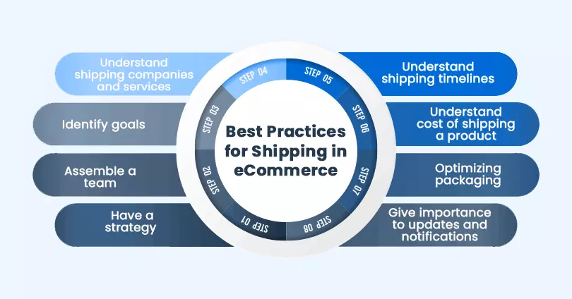 Ecommerce Shipping Best Practices