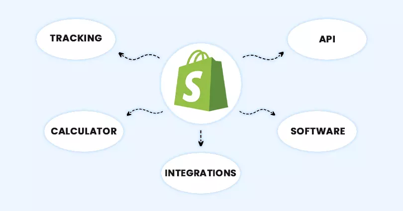 Shopify Shipping - Tracking, API, Calculator, Integrations, Software
